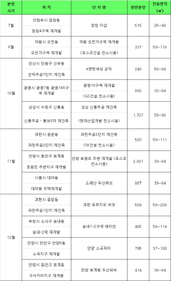 경기·인천서 연내 재건축·재개발 25곳 분양