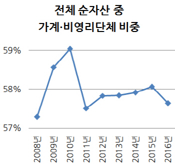 국부 1경3천조 시대의 그림자...주식서 손실내고, 빚만 는 가계