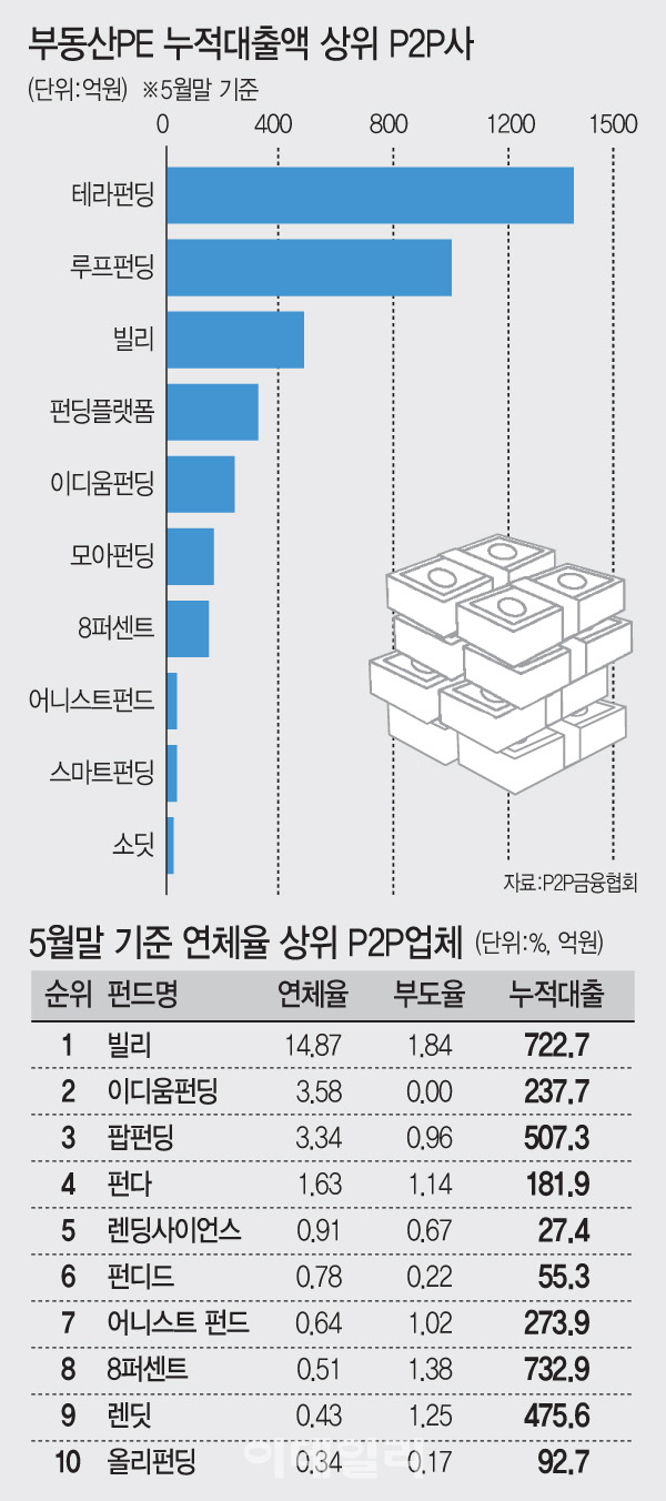 부동산 PF대출 쏠림 뚜렷‥P2P 연체율 비상등(종합)