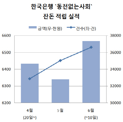 `잔돈 대신 카드로 충전` 하루평균 660만원 쌓였다