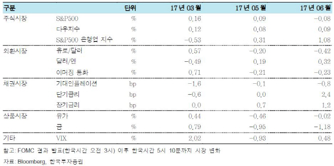 매파적 경향 드러낸 美 연준, 9월 자산 긴축 가능