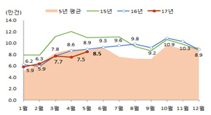 5월 수도권 주택거래 4만7093건…5년 평균比 13.8%↑