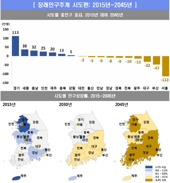 서울, 2041년 '인구 900만' 마지노선도 깨진다