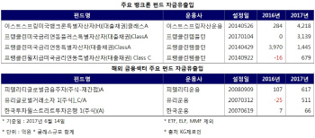 美금리인상에 뱅크론·금융주펀드 힘받는다