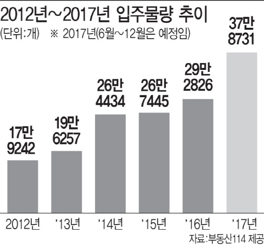 '금리인상·규제·입주 물량' 트리플 악재에..주택시장 "나 어떡해"