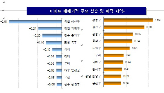 부동산 규제 임박… 강남3구 아파트값 상승률 절반 ‘뚝’