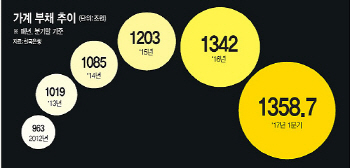 '금리 상승→가계부채 부실→소비 위축' 악순환 우려