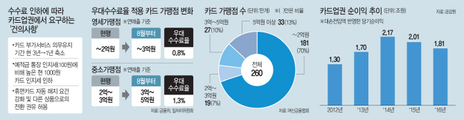 "수수료 내리려면 규제 줄여라"…'기브&테이크' 외치는 카드사