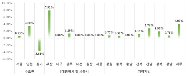 전국 아파트 평균 분양가 3.3㎡ 당 985만원…전월比 1.24%↑