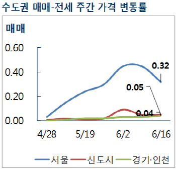 규제 앞둔 서울아파트 시장…상승률 한풀 꺾여