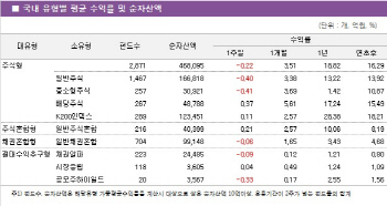 美금리인상에 증시 혼조…국내주식형도 `주춤`
