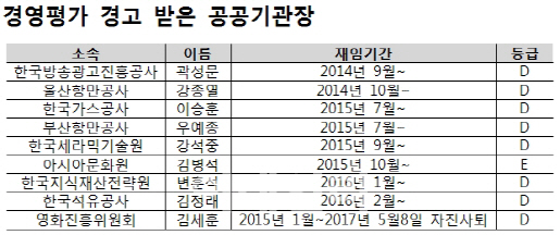 경영평가 '옐로카드' 기관장 비상.. 文 정부 물갈이 꿈틀