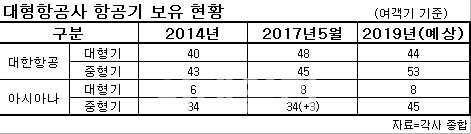 국내 항공사 '효율 높이기'…중형기 투자 늘린다