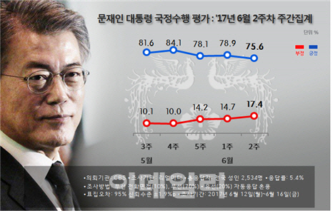 [리얼미터]안경환 첫 낙마 파장..文대통령 지지율 하락 `75.6%`