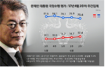 안경환 첫 낙마 파장..文대통령 지지율 하락 `75.6%`