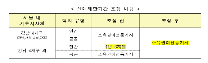 HUG, 분양보증 발급 재개..광명시 등 3곳은 제외