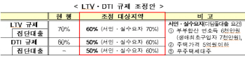 과열지역 맞춤형 돈줄차단‥기존분양권 집단대출도 DTI 적용