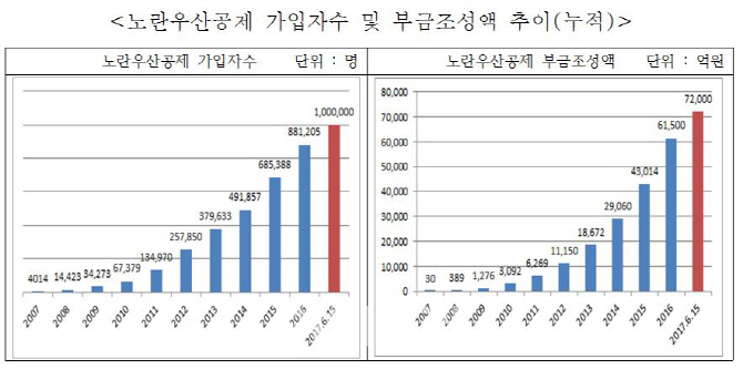 노란우산공제, 출범 10년 만에 가입자 100만명 돌파