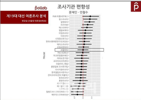 궁지에 몰린 국민의당 vs 리얼미터=문빠? 오명 씻었다