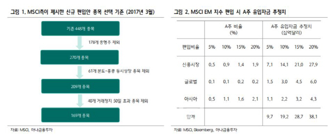중국 A주 MSCI EM지수 편입 영향 제한적…"대형주장세 더 강화"