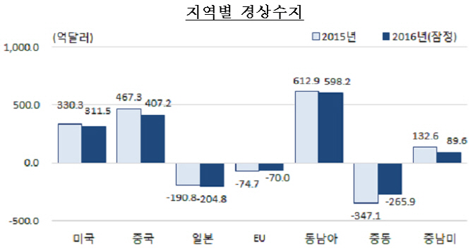 '상품흑자↓ 서비스적자↑' 대미 경상흑자 4년만에 최저