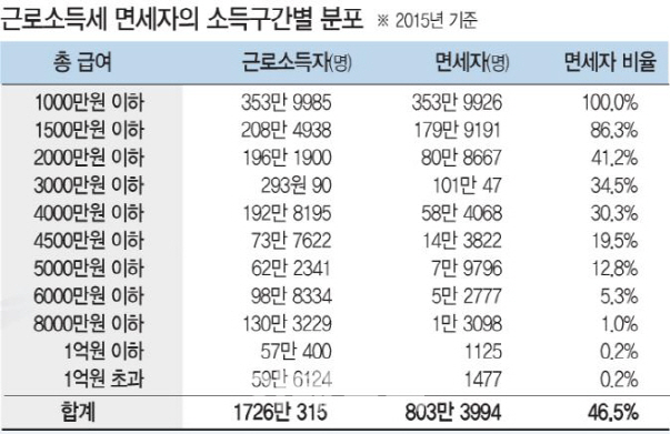 소득세 증세 논란.."800만명 세금 0원" Vs "월급쟁이가 봉"