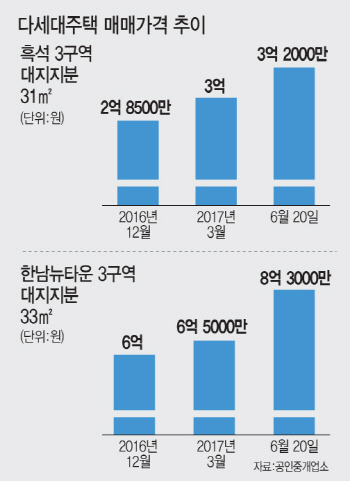 6·19 대책 비껴간 흑석·한남동 재개발 시장…풍선효과로 몸값 '쑥'