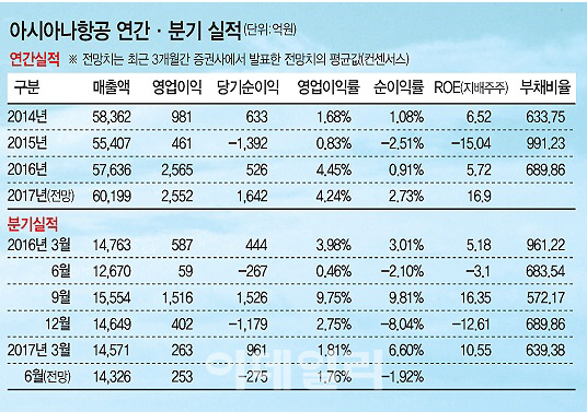 ①실적개선·유가하락에…'양 날개' 펴는 아시아나항공