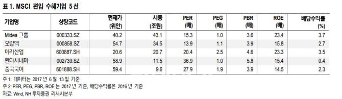 중국내 수혜주는…"소비재업종 관심 높아질 것"