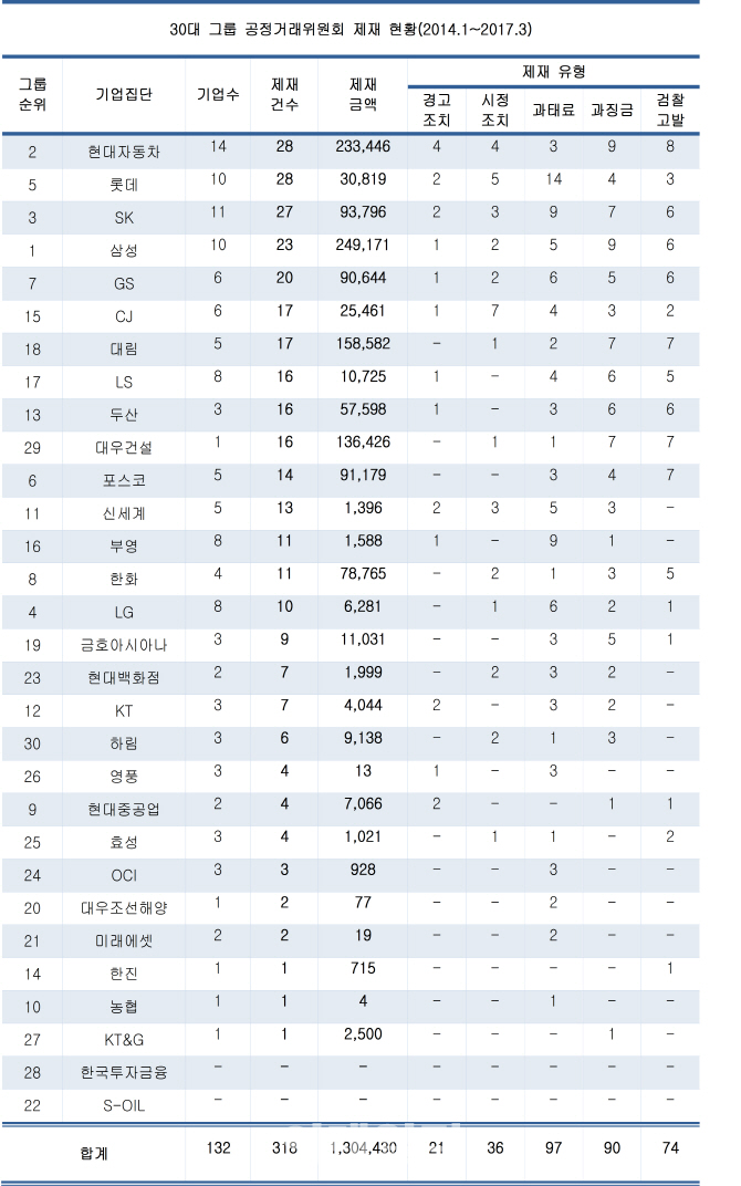 공정위, 30대 그룹에 3년간 1조3000억 과징금