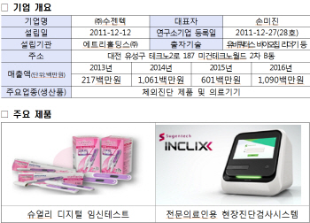 연구소기업 수젠텍 ,글로벌 성장 발판 마련..167억 규모 M&A 성사