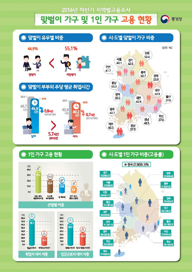 [가구통계]"외벌이는 힘들어"..맞벌이 1년새 12만가구 늘어