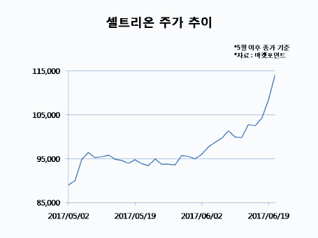 코스닥 대장주 셀트리온 질주…바이오株 강세 이끌어