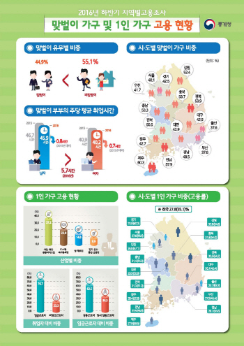 교육비 벌러 맞벌이..맞벌이 위해 '혼살족'