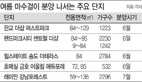 대형 건설사, 미뤘던 마수걸이 분양 쏟아낸다