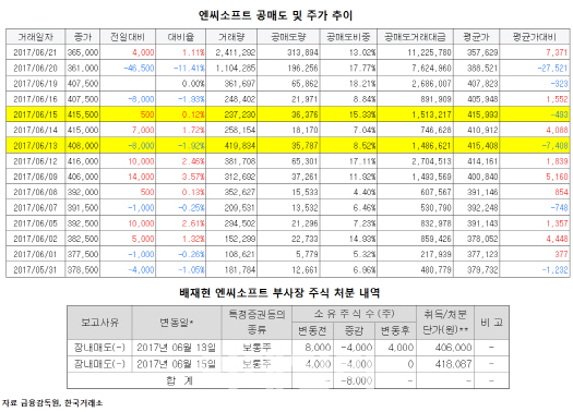 사상최대 공매도에 내부자 주식처분…당국, 엔씨 미공개정보 이용 조사착수