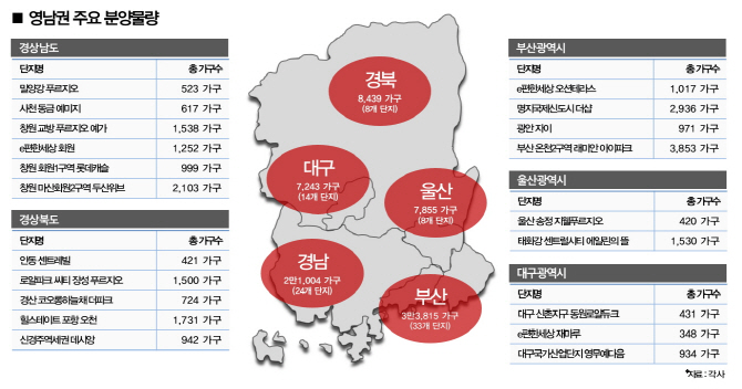 하반기 영남권 7만8000가구 분양.. 청약과열-공급과잉 '지역별 온도차'