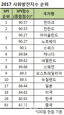 SPI 조사 ‘가장 살기 좋은 나라’에 덴마크…한국 26위