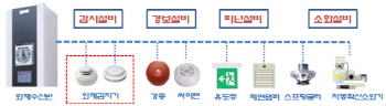 LH, 모든 공동주택에 아날로그 화재감지기 도입