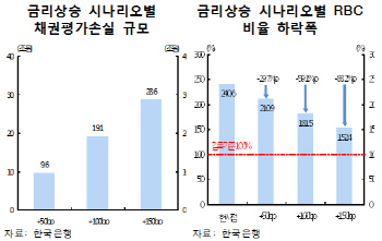 금리 1%P만 올라도 보험사 19조 손실…금융권 '빨간불'