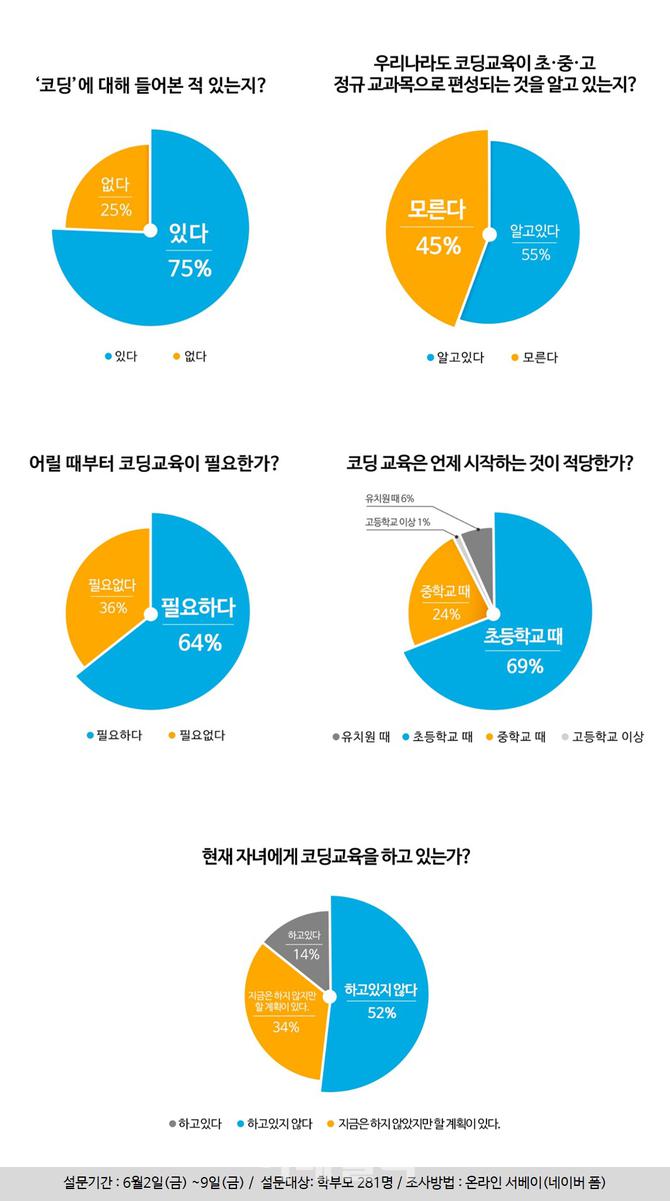 학부모 10명 중 5명 "내년 코딩교육 정규 교과목 편성 모른다"