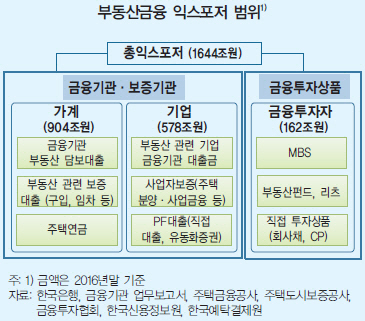 집값 떨어지면 가계만 위험? 금융·보증기관도 '휘청'