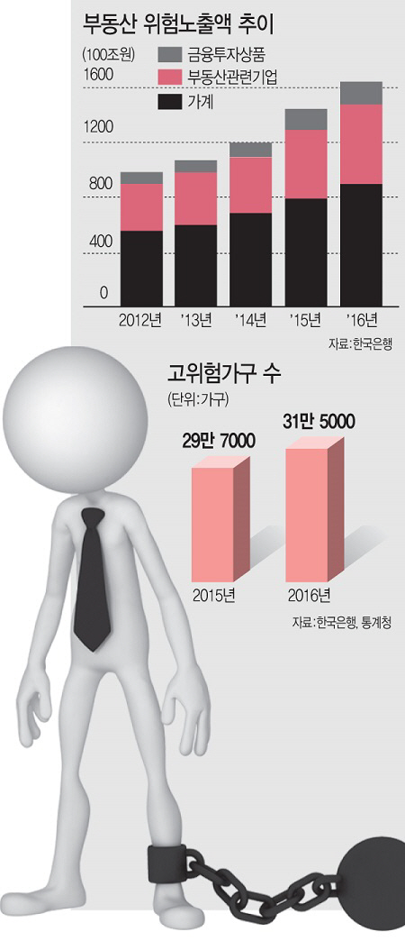 韓銀의 가계부채 경고벨…"高위험가구 1년새 2만 급증"(종합)