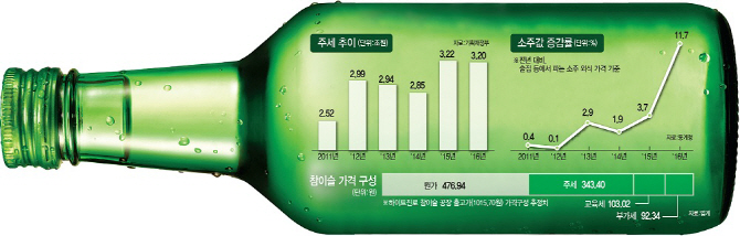 '서민의 술' 소주값 오르나..주세 증세안 공개(종합)