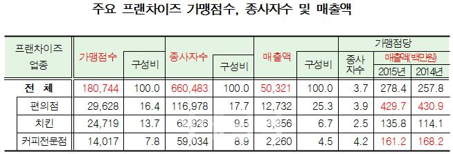 [경제총조사]프랜차이즈 18만개 돌파..카페 매출 4.2% ‘뚝’  