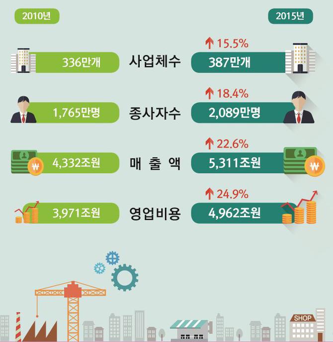 [경제총조사]사업체 매출액 연평균 4% 증가..영업이익은 감소