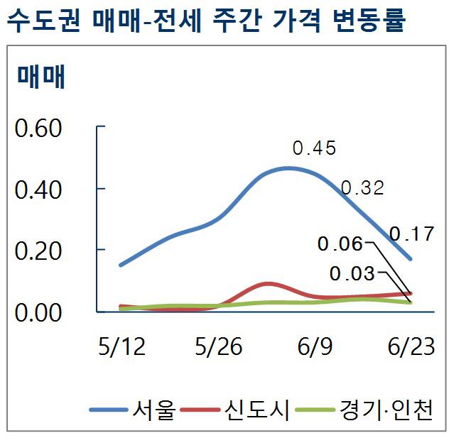 서울 아파트 상승폭 반토막…6·19 규제 여파