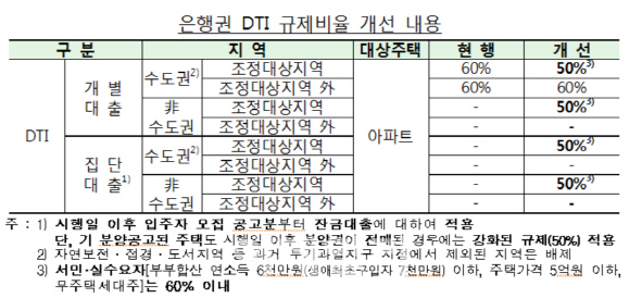 1400조 '가계빚 킬러' 될까?…新DTI·DSR 효과 갑론을박