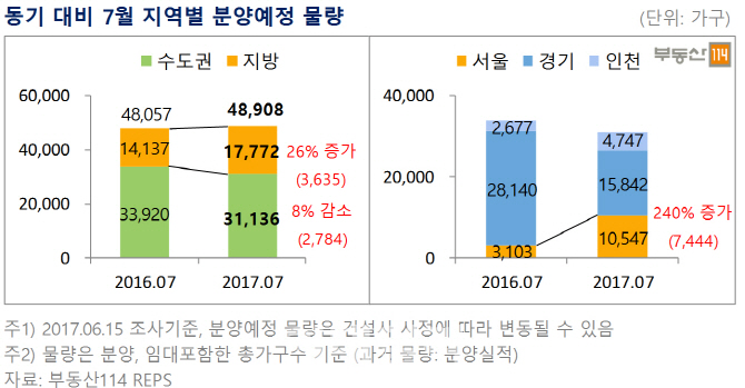 내달 전국 아파트 분양 5만 가구…서울만 1만가구 넘어