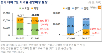 내달 전국 아파트 분양 5만 가구…서울만 1만가구 넘어